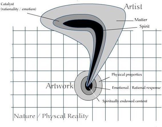 Diagram 1: Diagram displaying the relationship of an artist and artwork. Components of the diagram are: Artist: Catalyst that is rationality and emotion, Matter, Spirit. Artwork: Physical properties, emotional and rational response, and spiritual content. Natural and Physical Reality.